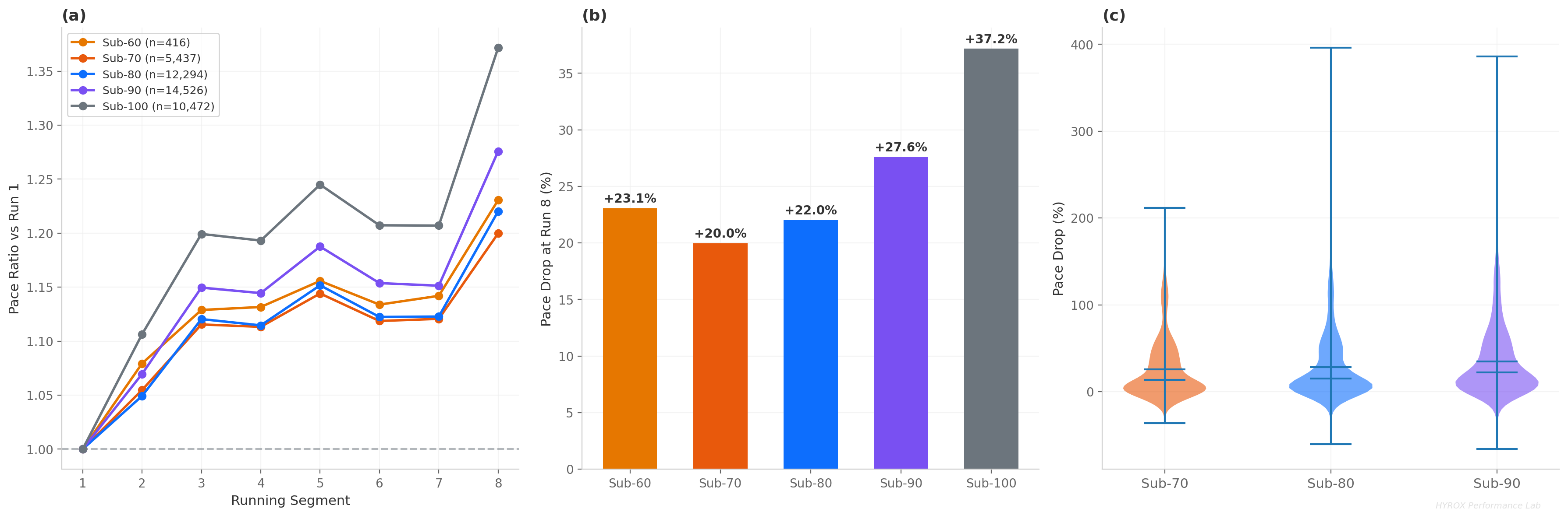 HYROXのレベル別ペーシング低下。90分付近で失速が加速する傾向