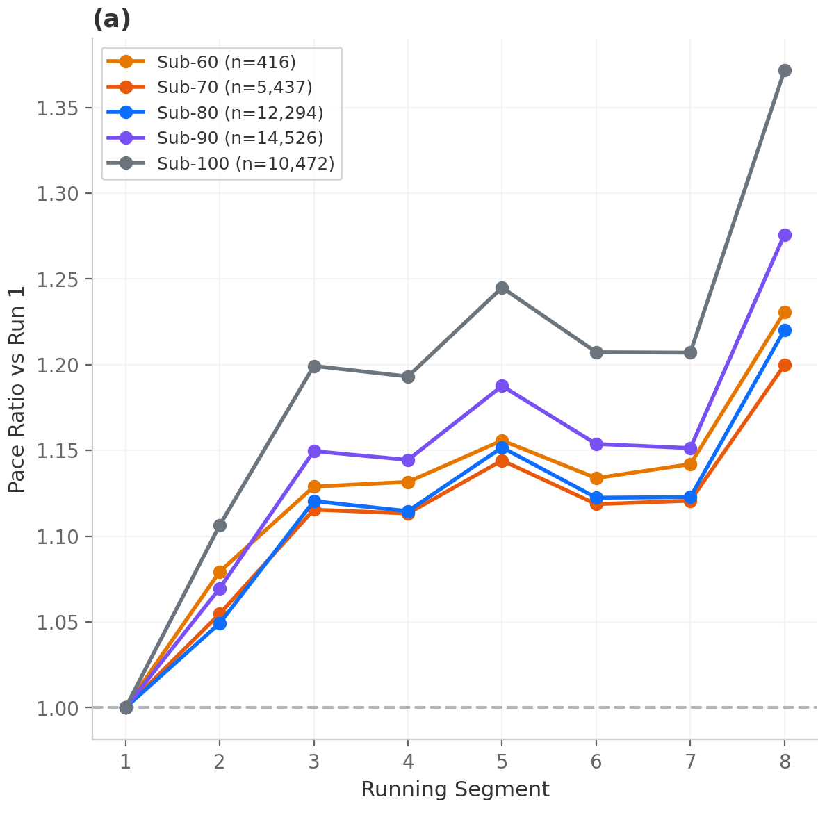 レベル別のランペース推移カーブ。Sub-100帯で終盤低下が大きい