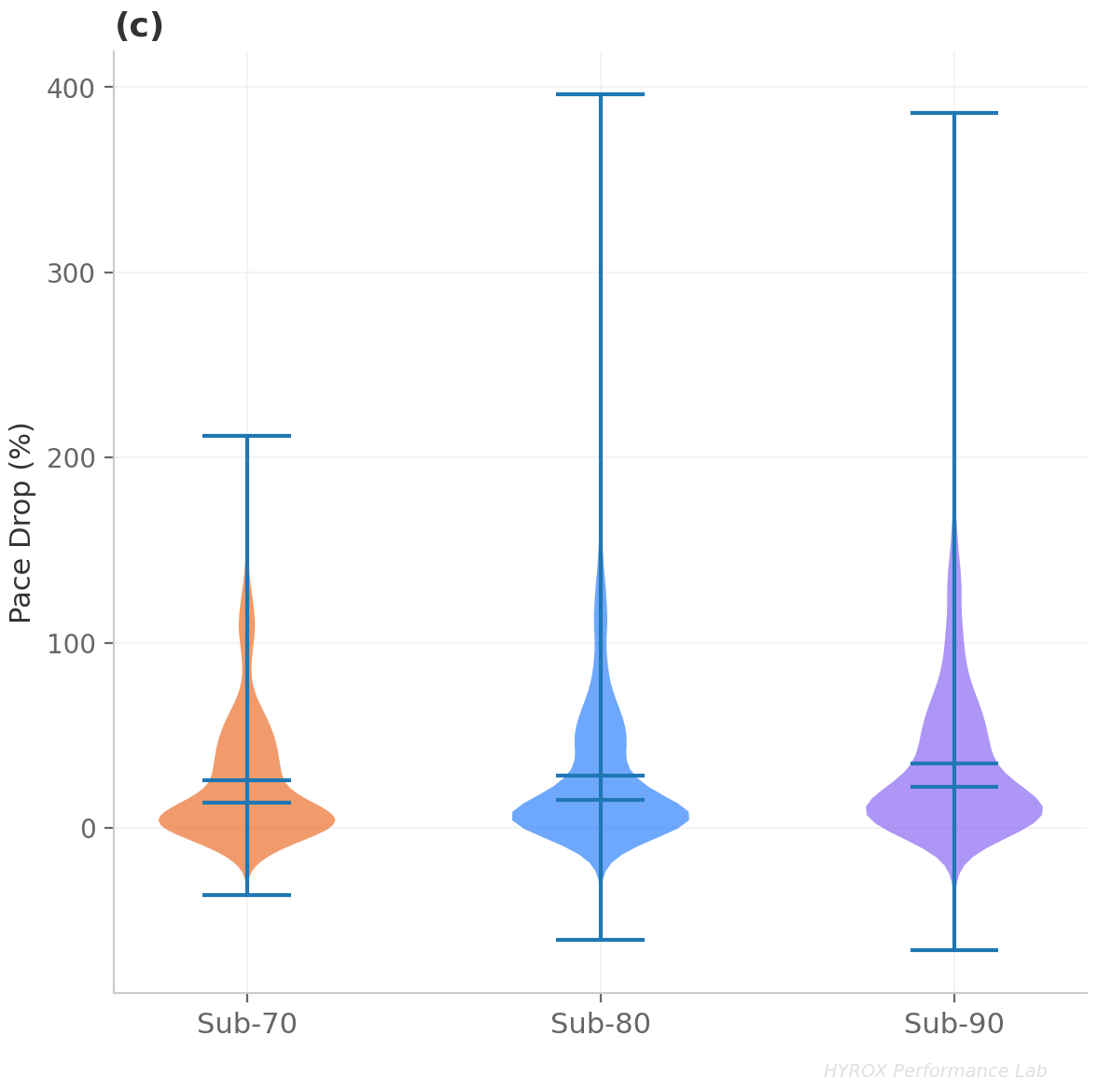 ラン失速率の分布。遅い層ほど分散が広い
