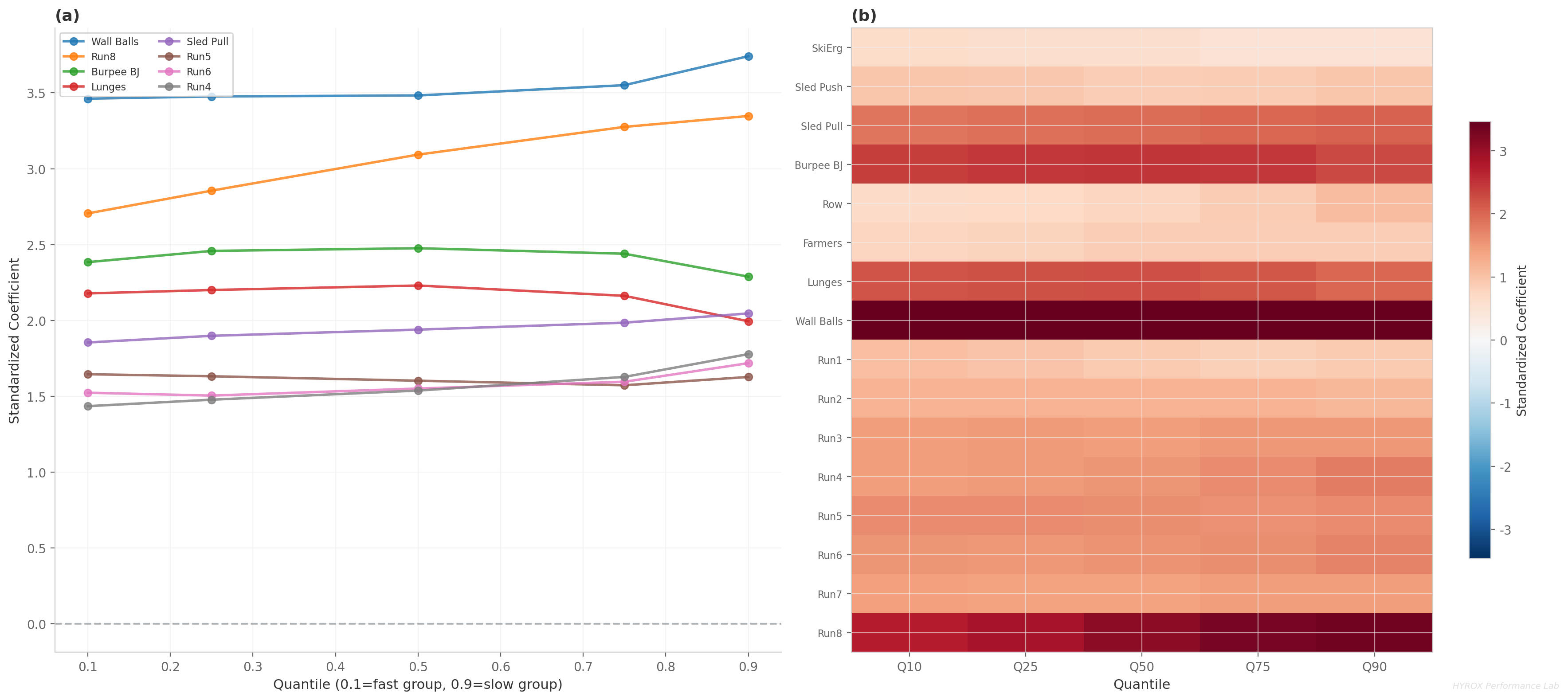 Quantile回帰で見るレベル別の重要係数。Run8の重みが遅い層ほど増える