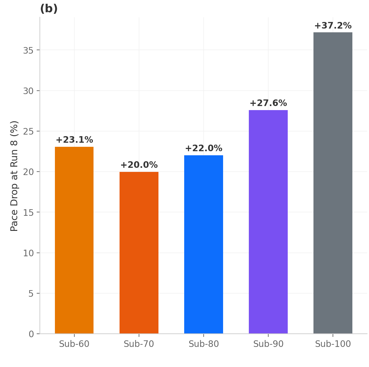 HYROXのレベル別Run8失速率比較。Sub-70は+20.0%、Sub-100は+37.2%