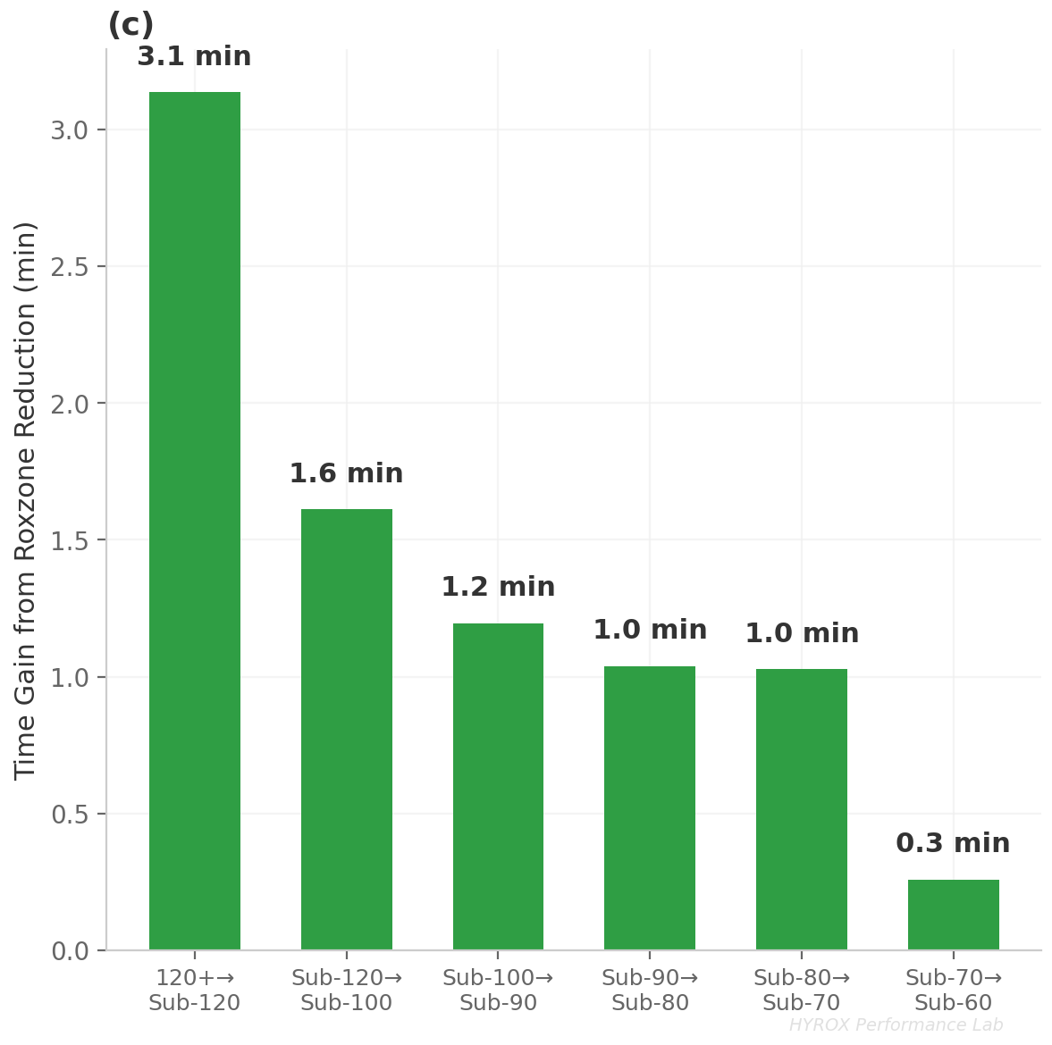 Roxzone改善で期待できる短縮量。Sub-80とSub-90の間だけでも約0.8分